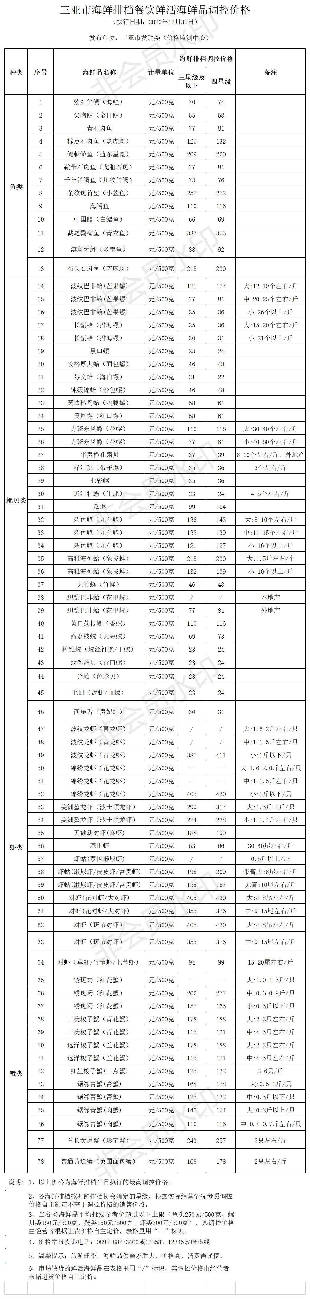 三亞市海鮮排檔餐飲鮮活海鮮品調(diào)控價(jià)格