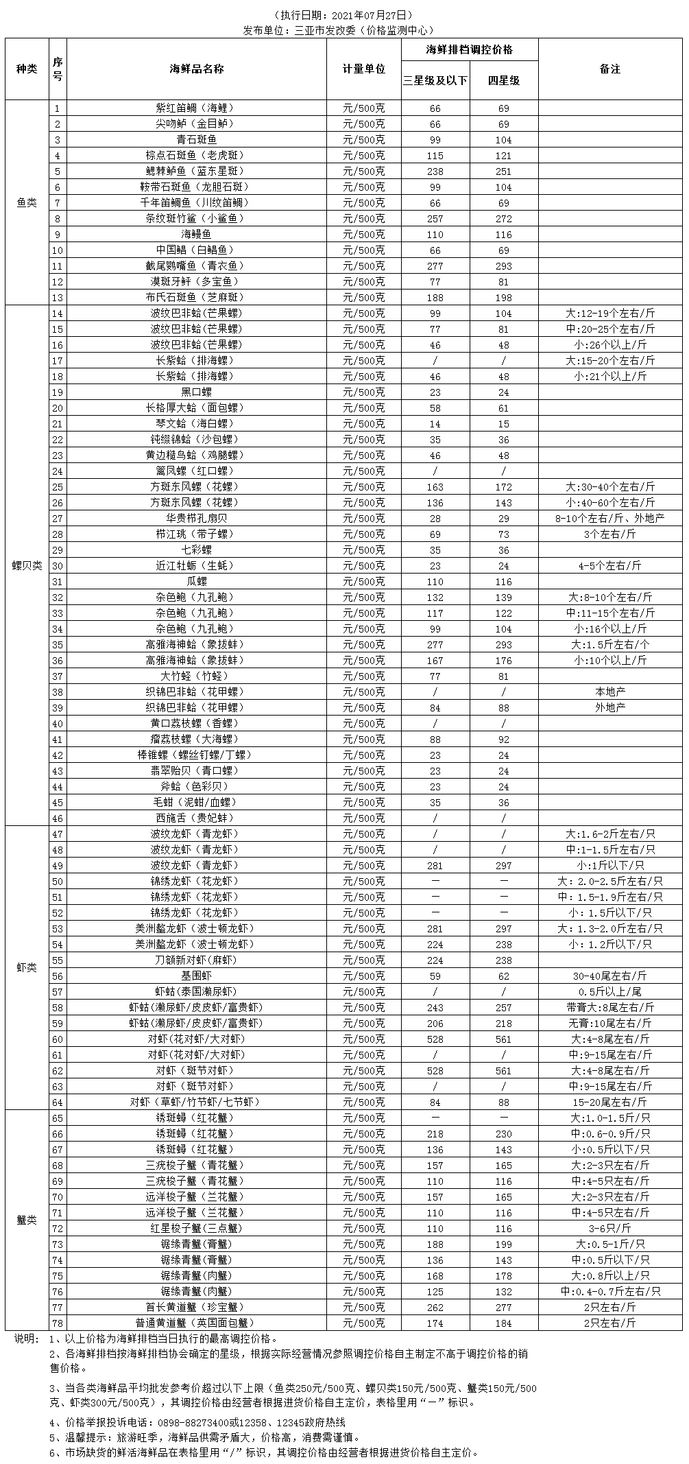 三亞市海鮮排檔餐飲鮮活海鮮品調(diào)控價(jià)格(2021.07.27)_價(jià)格監(jiān)測_三亞市發(fā)展和改革委員會(huì) 副本