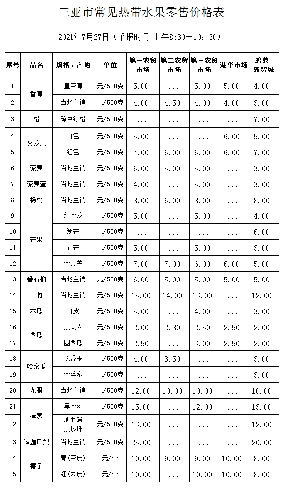 三亞市常見熱帶水果零售價(jià)格表(2021年7月27日)_價(jià)格監(jiān)測_三亞市發(fā)展和改革委員會(huì) 副本