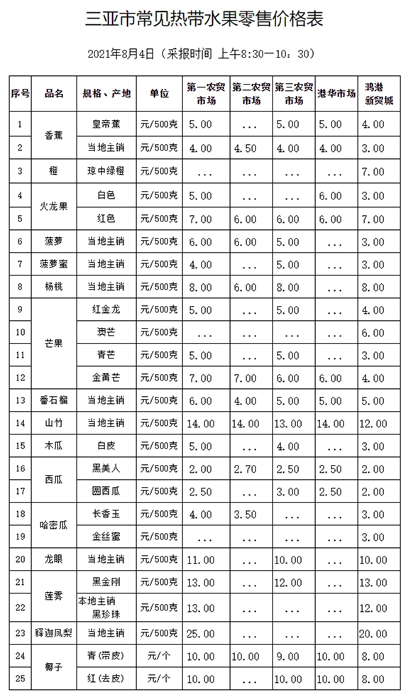 三亞市常見熱帶水果零售價(jià)格表(2021年8月4日)_價(jià)格監(jiān)測(cè)_三亞市發(fā)展和改革委員會(huì)_副本